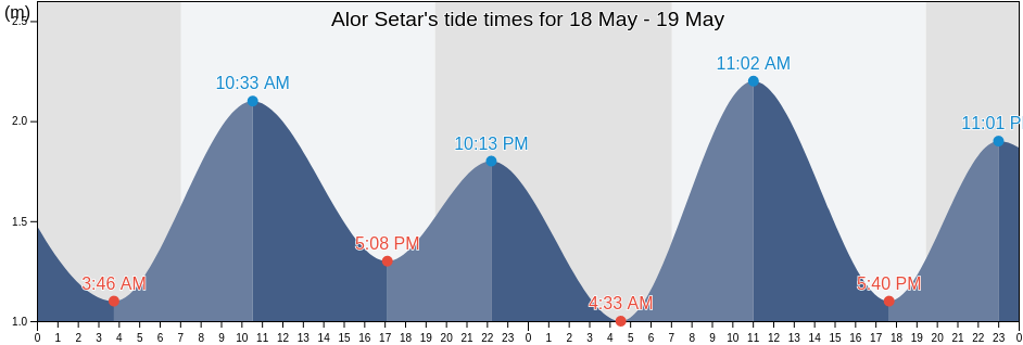 Alor Setar, Kedah, Malaysia tide chart