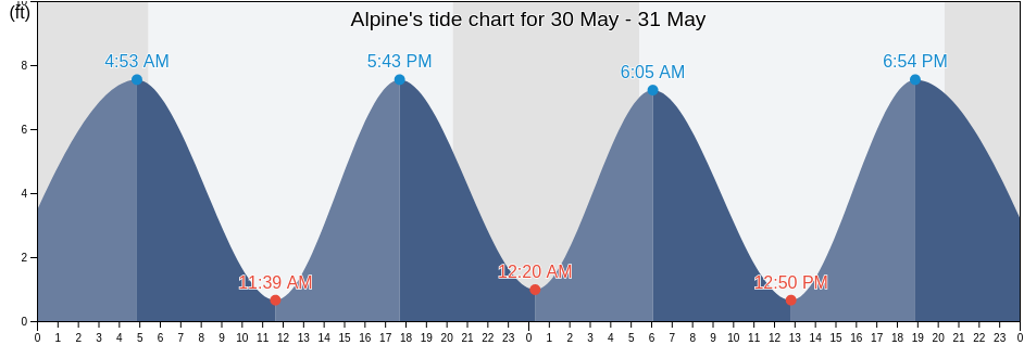 Alpine, Bronx County, New York, United States tide chart