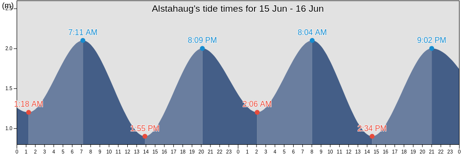 Alstahaug, Nordland, Norway tide chart