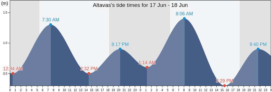 Altavas, Province of Aklan, Western Visayas, Philippines tide chart