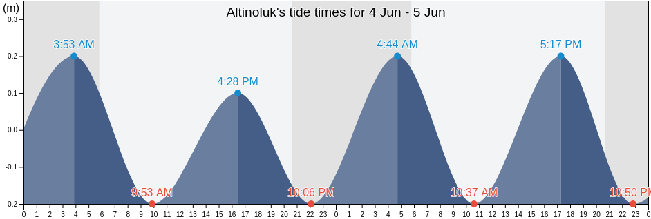 Altinoluk, Balikesir, Turkey tide chart