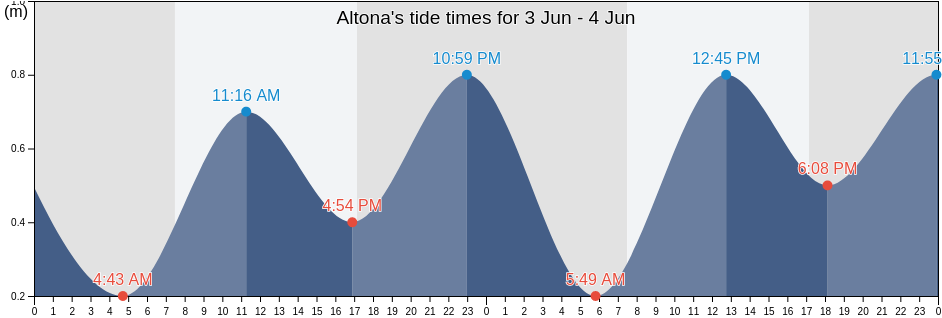 Altona, Hobsons Bay, Victoria, Australia tide chart