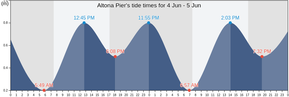 Altona Pier, Victoria, Australia tide chart