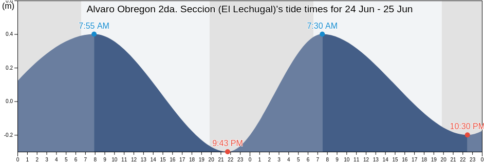Alvaro Obregon 2da. Seccion (El Lechugal), Centla, Tabasco, Mexico tide chart