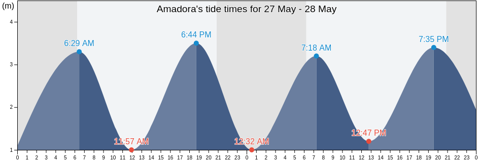 Amadora, Lisbon, Portugal tide chart