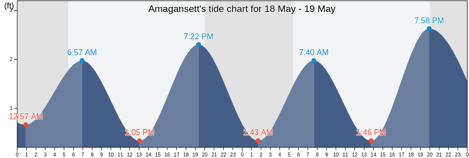 Amagansett, Suffolk County, New York, United States tide chart