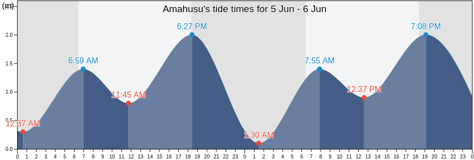 Amahusu, Maluku, Indonesia tide chart
