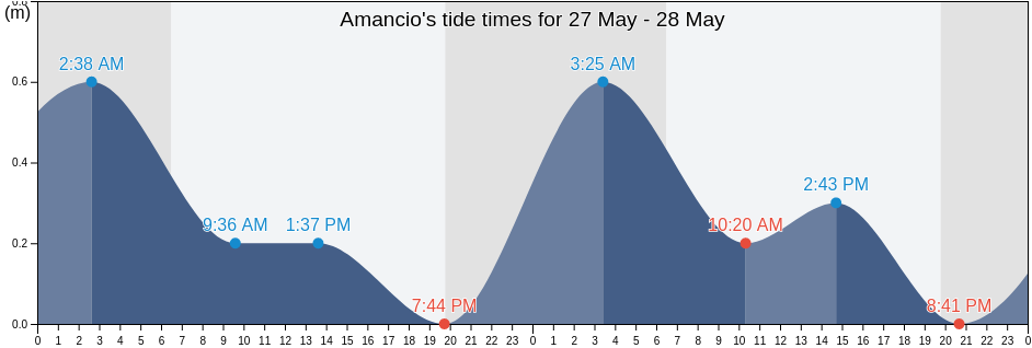 Amancio, Las Tunas, Cuba tide chart