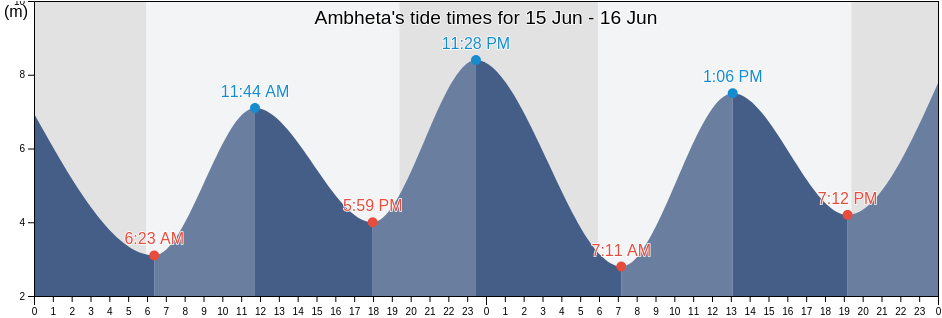 Ambheta, Bharuch, Gujarat, India tide chart