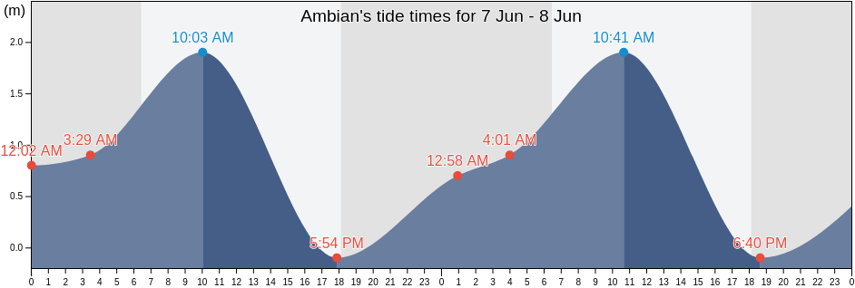 Ambian, Bali, Indonesia tide chart