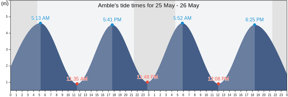 Amble, Northumberland, England, United Kingdom tide chart