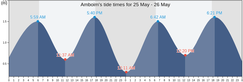 Amboim, Kwanza Sul, Angola tide chart