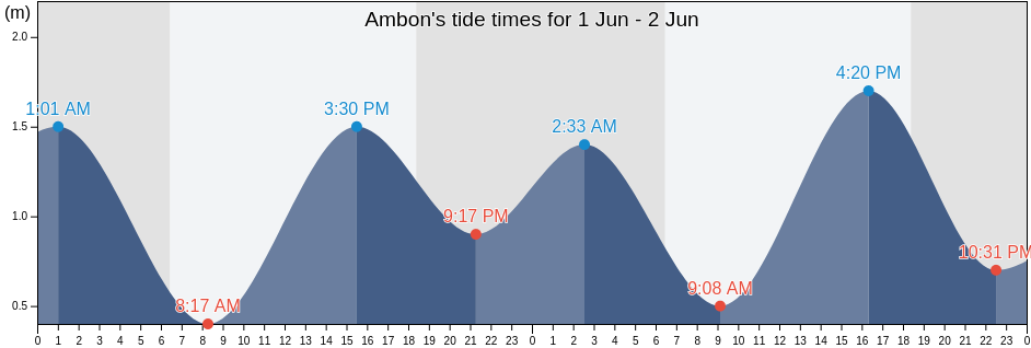 Ambon, Maluku, Indonesia tide chart