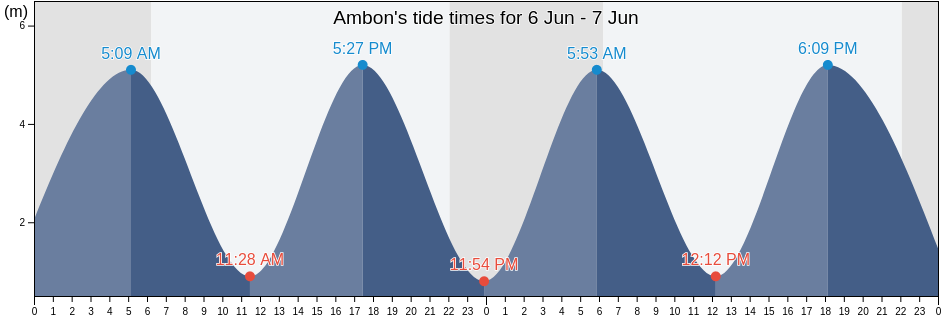 Ambon, Morbihan, Brittany, France tide chart