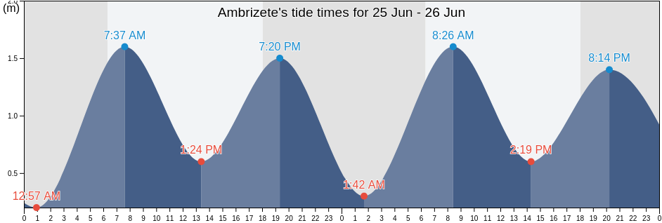 Ambrizete, Nzeto, Zaire, Angola tide chart