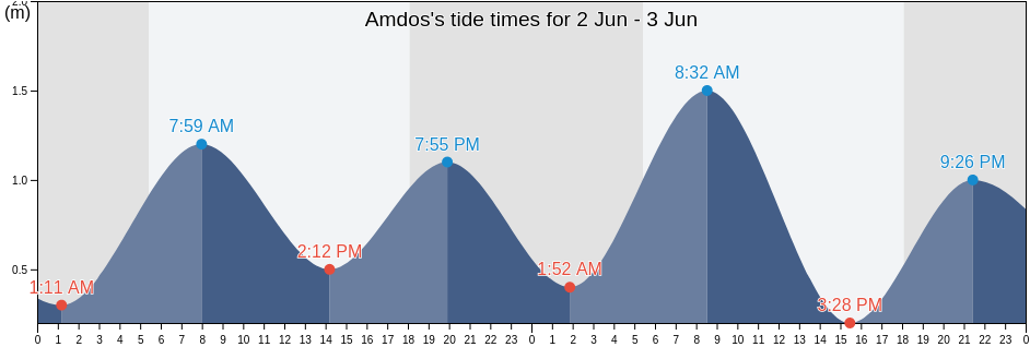Amdos, Province of Negros Oriental, Central Visayas, Philippines tide chart