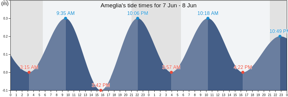 Ameglia, Provincia di La Spezia, Liguria, Italy tide chart