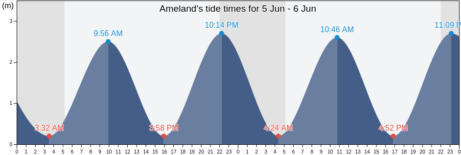 Ameland, Friesland, Netherlands tide chart