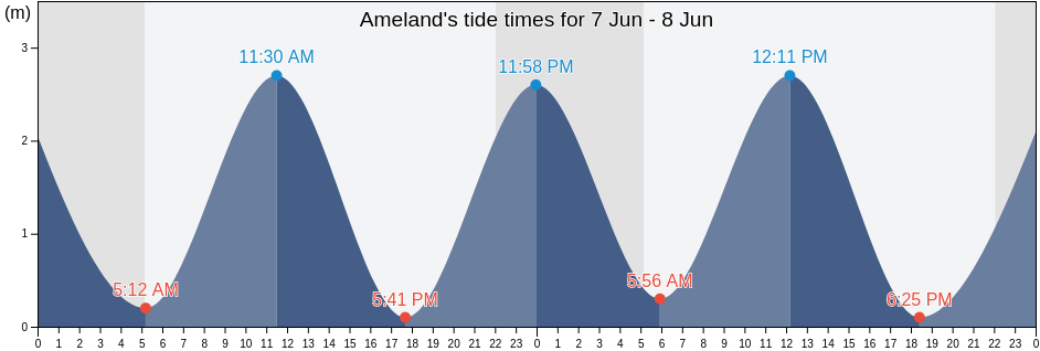 Ameland, Gemeente Ameland, Friesland, Netherlands tide chart