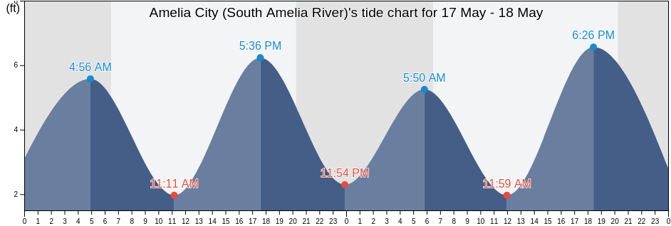 Amelia City (South Amelia River), Duval County, Florida, United States tide chart