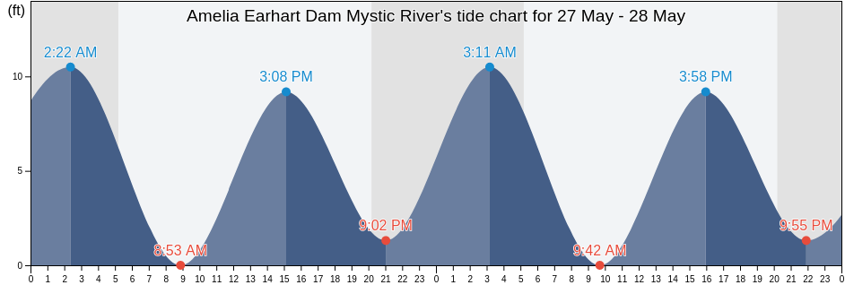 Amelia Earhart Dam Mystic River, Suffolk County, Massachusetts, United States tide chart