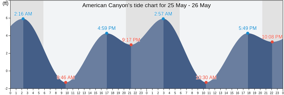 American Canyon, Napa County, California, United States tide chart