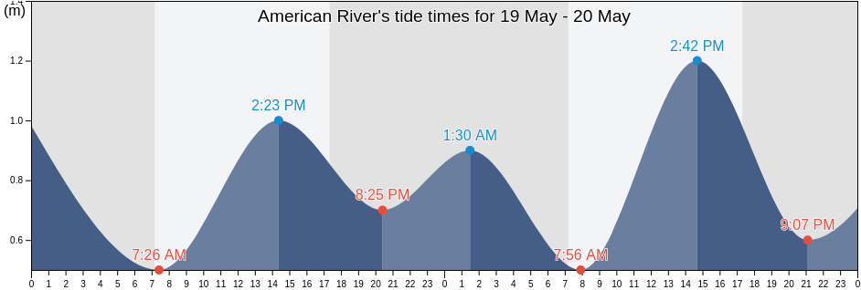 American River, Kangaroo Island, South Australia, Australia tide chart