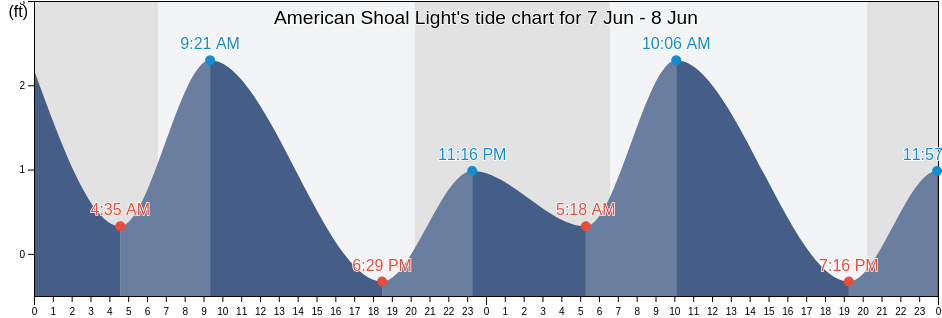 American Shoal Light, Florida, United States tide chart