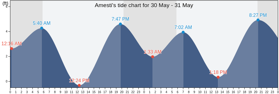 Amesti, Santa Cruz County, California, United States tide chart