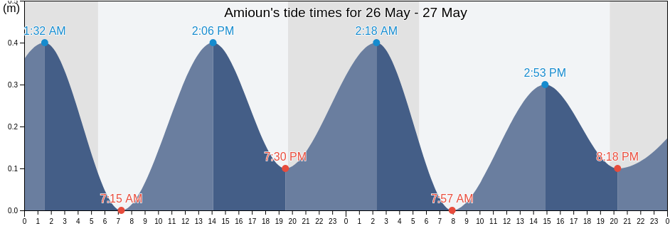 Amioun, Liban-Nord, Lebanon tide chart