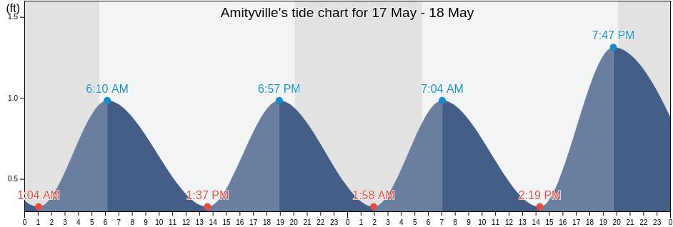 Amityville, Suffolk County, New York, United States tide chart