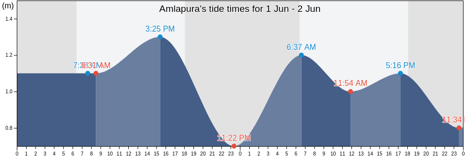 Amlapura, Kabupaten Karang Asem, Bali, Indonesia tide chart