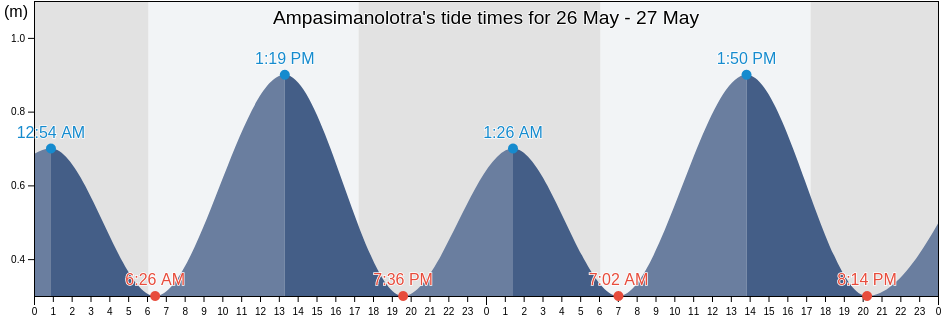 Ampasimanolotra, Brickaville, Atsinanana, Madagascar tide chart