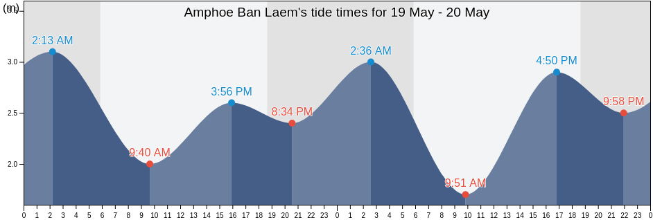 Amphoe Ban Laem, Phetchaburi, Thailand tide chart