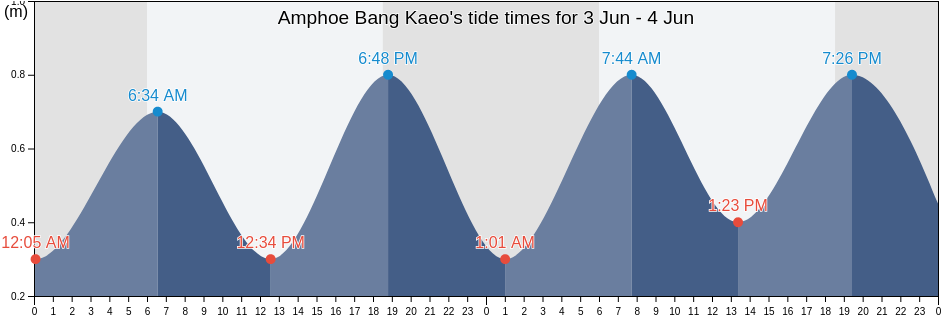 Amphoe Bang Kaeo, Phatthalung, Thailand tide chart