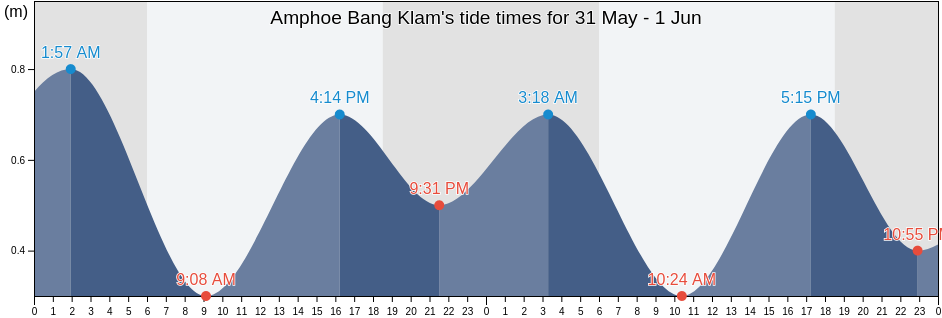 Amphoe Bang Klam, Songkhla, Thailand tide chart