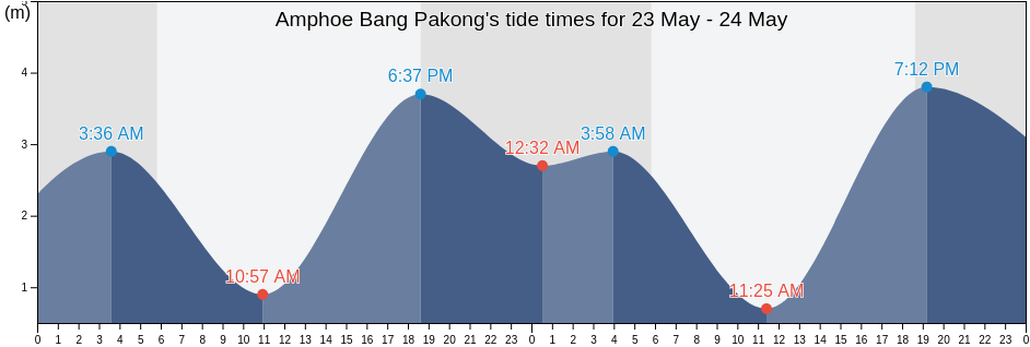 Amphoe Bang Pakong, Chachoengsao, Thailand tide chart