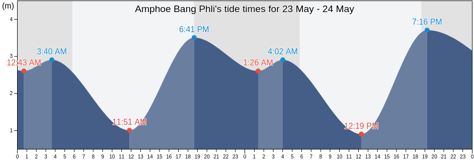 Amphoe Bang Phli, Samut Prakan, Thailand tide chart