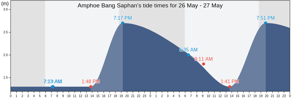 Amphoe Bang Saphan, Prachuap Khiri Khan, Thailand tide chart
