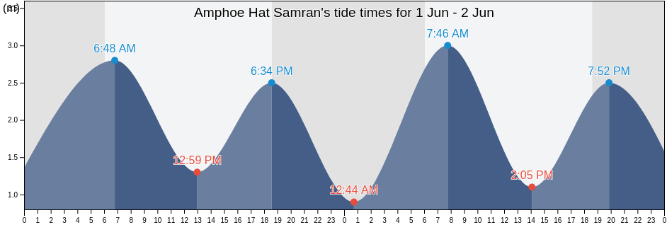 Amphoe Hat Samran, Trang, Thailand tide chart