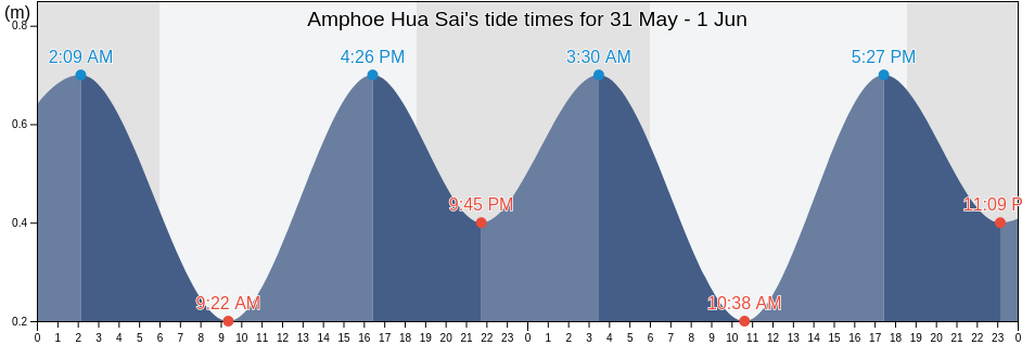 Amphoe Hua Sai, Nakhon Si Thammarat, Thailand tide chart