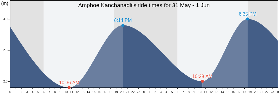 Amphoe Kanchanadit, Surat Thani, Thailand tide chart