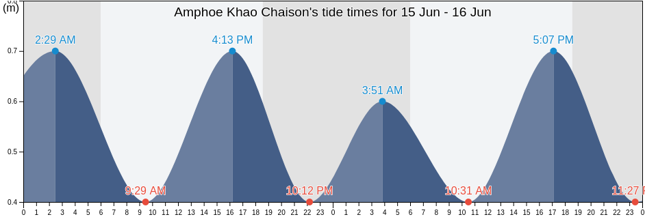 Amphoe Khao Chaison, Phatthalung, Thailand tide chart