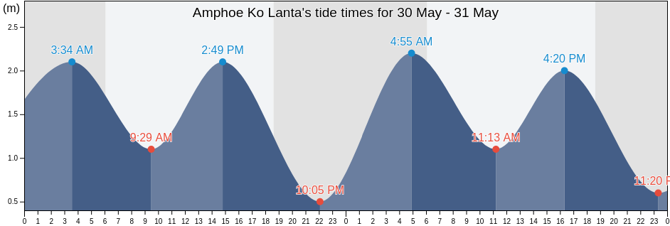 Amphoe Ko Lanta, Krabi, Thailand tide chart