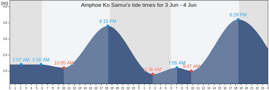 Amphoe Ko Samui, Surat Thani, Thailand tide chart
