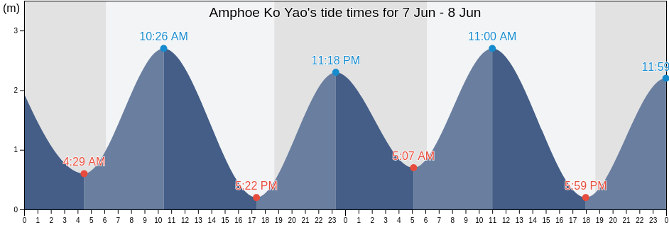 Amphoe Ko Yao, Phang Nga, Thailand tide chart