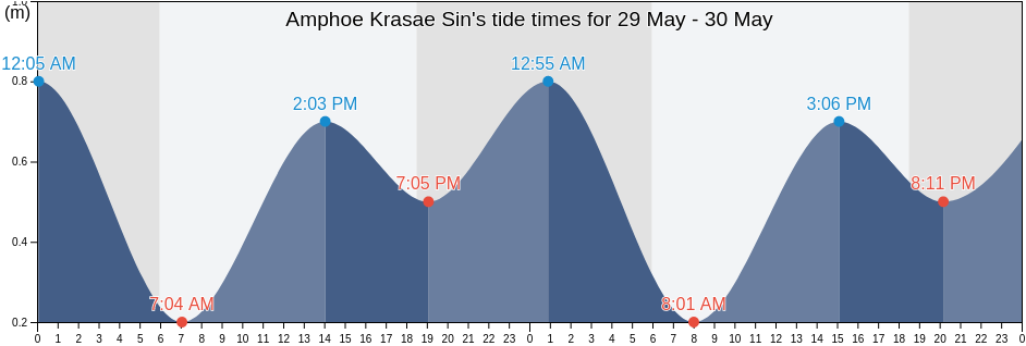 Amphoe Krasae Sin, Songkhla, Thailand tide chart