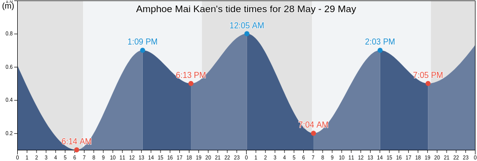 Amphoe Mai Kaen, Pattani, Thailand tide chart