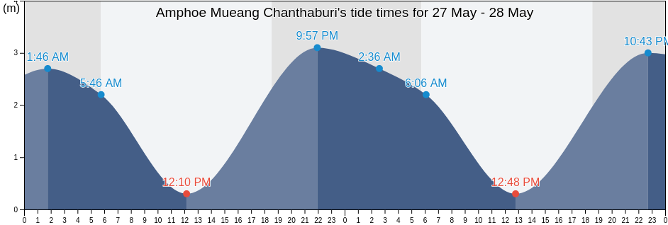Amphoe Mueang Chanthaburi, Chanthaburi, Thailand tide chart