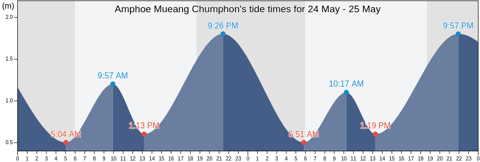 Amphoe Mueang Chumphon, Chumphon, Thailand tide chart